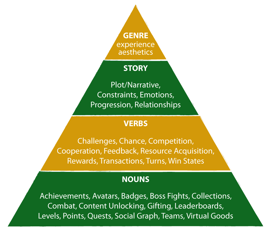 Story Pyramid of Gamification Elements | Engaging Leader with Jesse ...