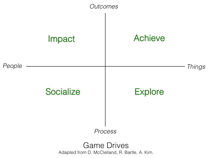 Designing Game Actions to Target the Four Game Drives